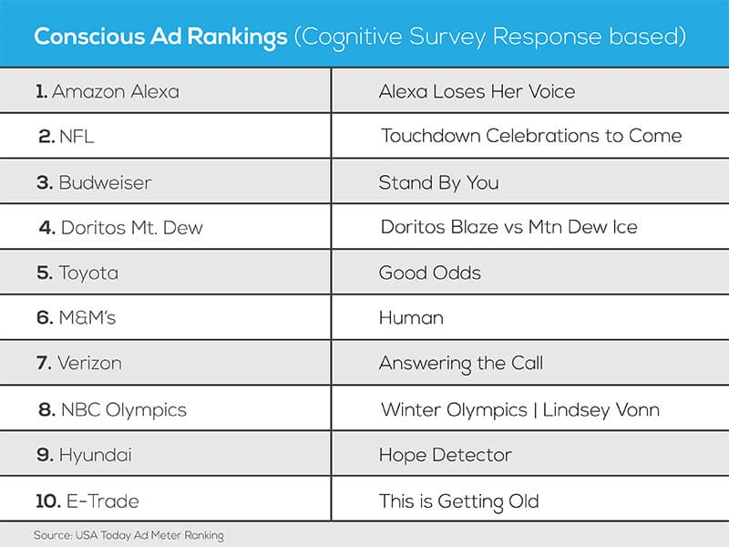 Super Bowl ad rankings: Trust your gut or employ rational thinking? | DeviceDaily.com