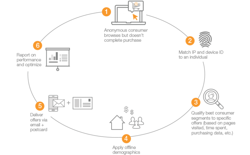 Valassis launches Remarketing Activation to follow up web browsing with an email or postcard | DeviceDaily.com