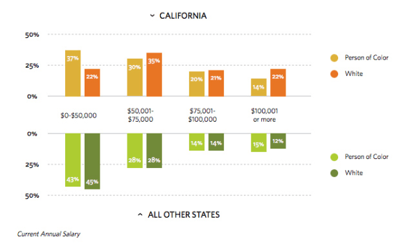 California’s Nonprofits Still Not Quite Diverse, Despite Leading The Nation | DeviceDaily.com