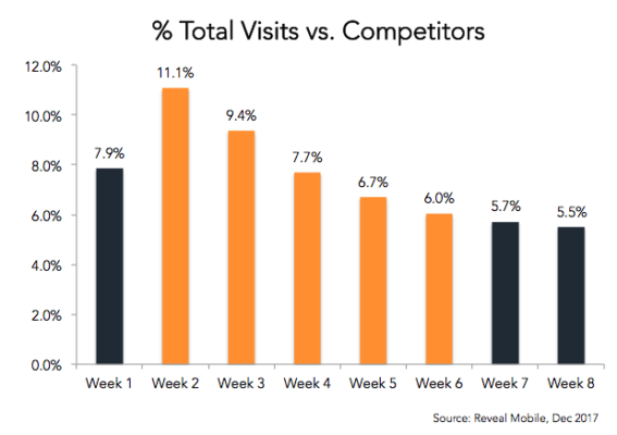 Measuring real-world foot traffic results from 3 quick-service restaurant campaigns | DeviceDaily.com