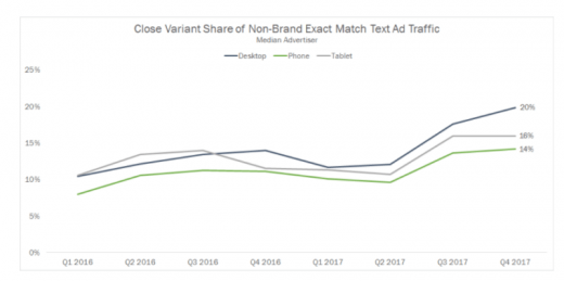 Phrase, broad, or broad match modifier: After exact, what’s the next best match type?