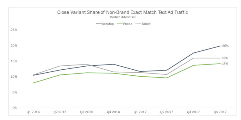 Phrase, broad, or broad match modifier: After exact, what’s the next best match type? | DeviceDaily.com