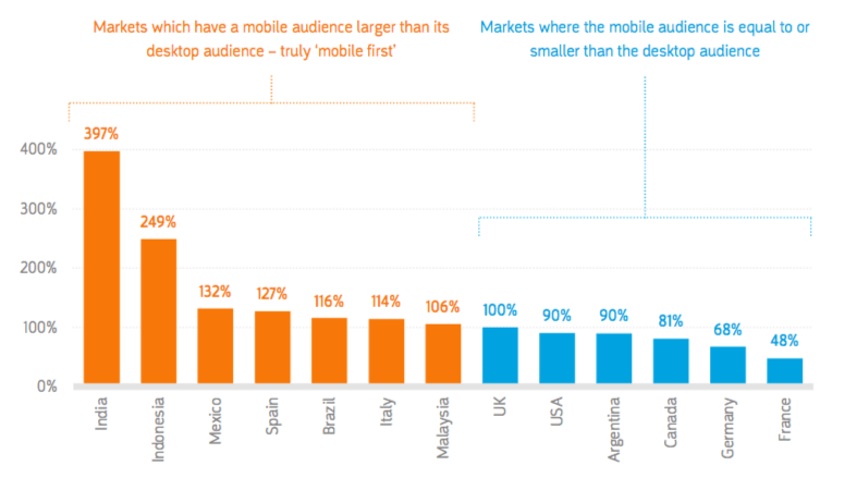 Report: Facebook owns the top mobile app in 10 out of 13 countries measured | DeviceDaily.com