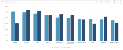 Placed introduces ‘Placed Insights’ to educate the market about location data