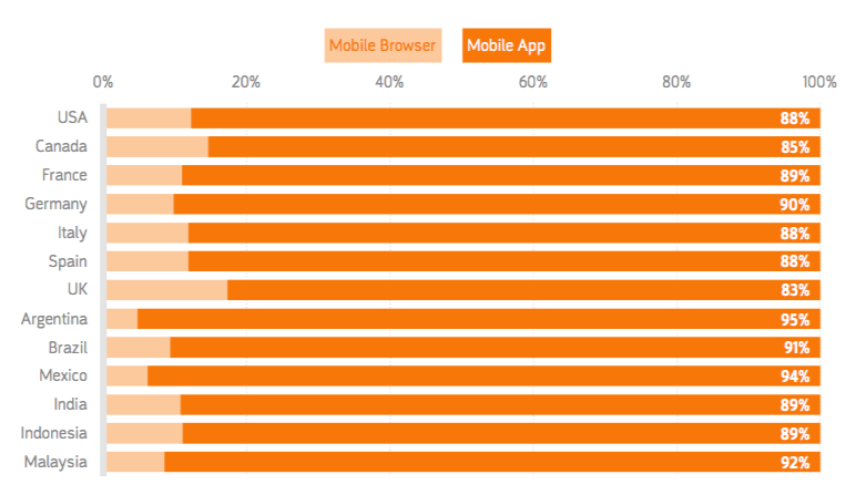 Report: Facebook owns the top mobile app in 10 out of 13 countries measured | DeviceDaily.com