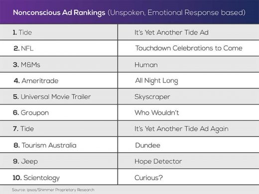 Super Bowl ad rankings: Trust your gut or employ rational thinking?