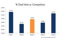 Measuring real-world foot traffic results from 3 quick-service restaurant campaigns