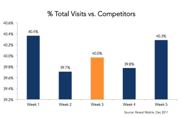 Measuring real-world foot traffic results from 3 quick-service restaurant campaigns | DeviceDaily.com