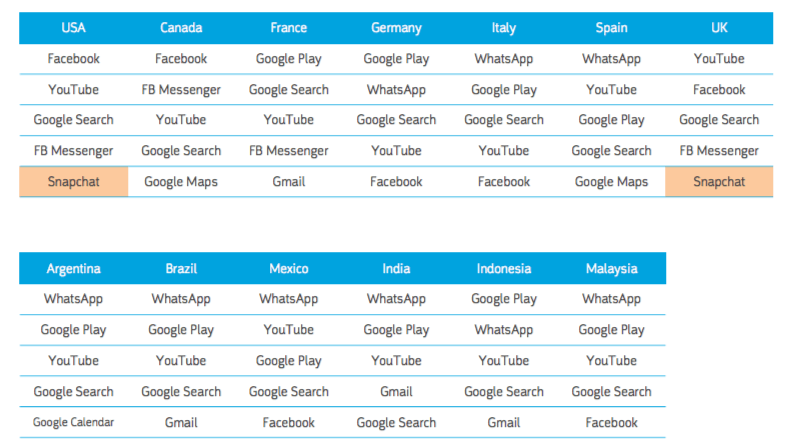 Report: Facebook owns the top mobile app in 10 out of 13 countries measured | DeviceDaily.com