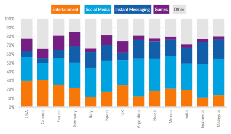 Report: Facebook owns the top mobile app in 10 out of 13 countries measured | DeviceDaily.com