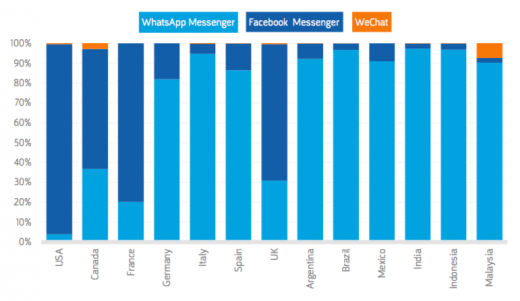 Report: Facebook owns the top mobile app in 10 out of 13 countries measured