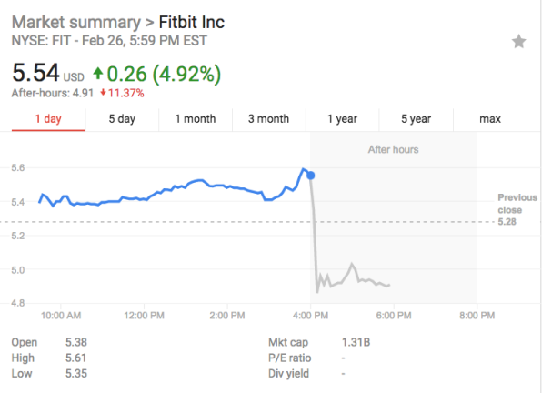 Fitbit’s Q4 earnings has investors counting their steps toward the exits | DeviceDaily.com