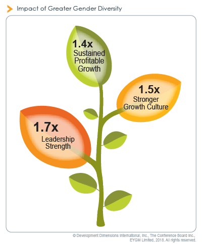 Global study shows gender diversity boosts the bottom line | DeviceDaily.com