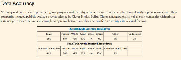 LinkedIn profiles unearthed diversity rankings for 100 tech companies | DeviceDaily.com