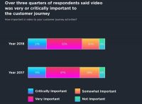 Majority of mobile marketers plan to increase video spend in 2018