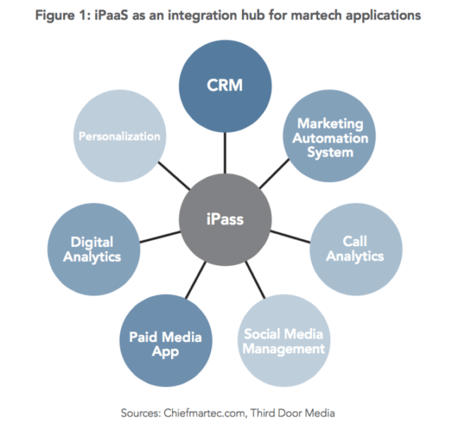 New MarTech Today report: A Marketer’s Guide to Integration Platform as a Service (iPaaS) | DeviceDaily.com