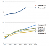 Pew report: 74% of Facebook users visit the site daily & 51% go several times a day