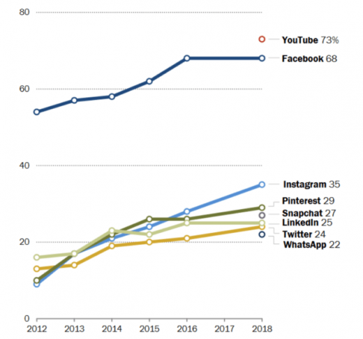 Pew report: 74% of Facebook users visit the site daily & 51% go several times a day