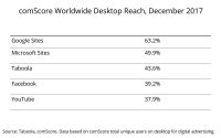 Taboola Projects $1 Bil In 2018: Cites Expanded Reach, Self-Serve Platform