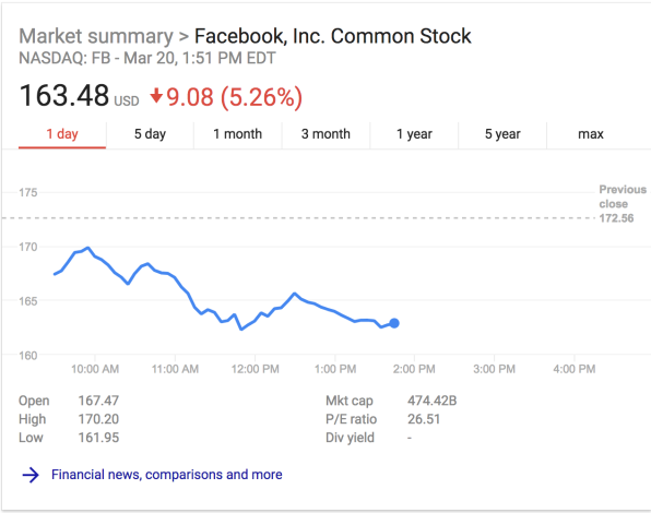 Facebook, Twitter, Snap: Social media stocks are in a free fall today | DeviceDaily.com