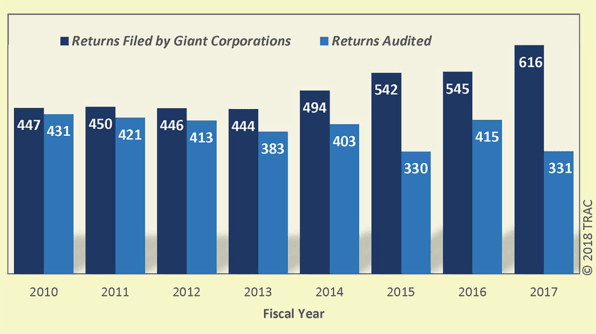 Good news, giant corporations: IRS audits are down | DeviceDaily.com