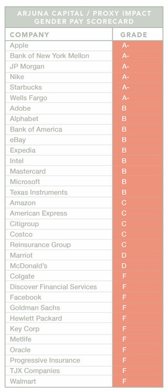 This new Gender Pay Scorecard gives Apple an “A minus” and Facebook a failing grade | DeviceDaily.com