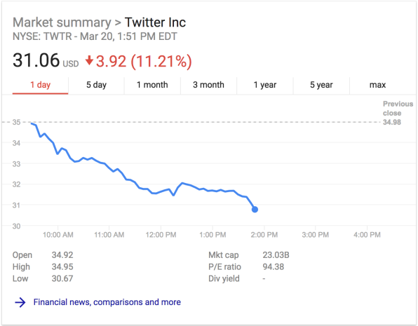 Facebook, Twitter, Snap: Social media stocks are in a free fall today | DeviceDaily.com