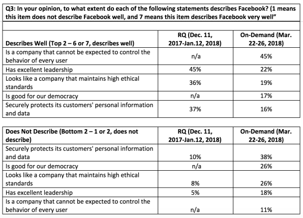 Facebook’s leadership sinks over 20 points in corporate reputation poll | DeviceDaily.com