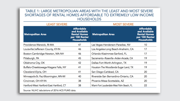 There Are Simply Not Enough Places For Low-Income Americans To Live | DeviceDaily.com