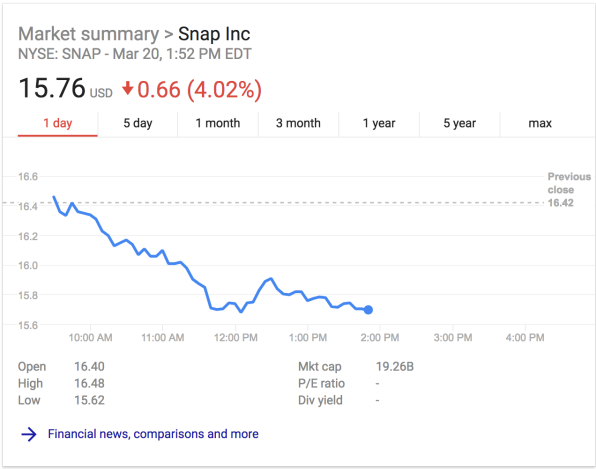 Facebook, Twitter, Snap: Social media stocks are in a free fall today | DeviceDaily.com