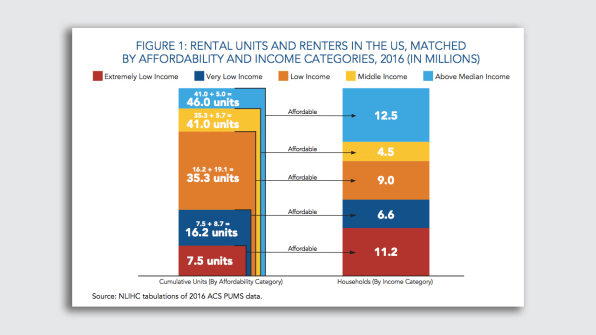 There Are Simply Not Enough Places For Low-Income Americans To Live | DeviceDaily.com