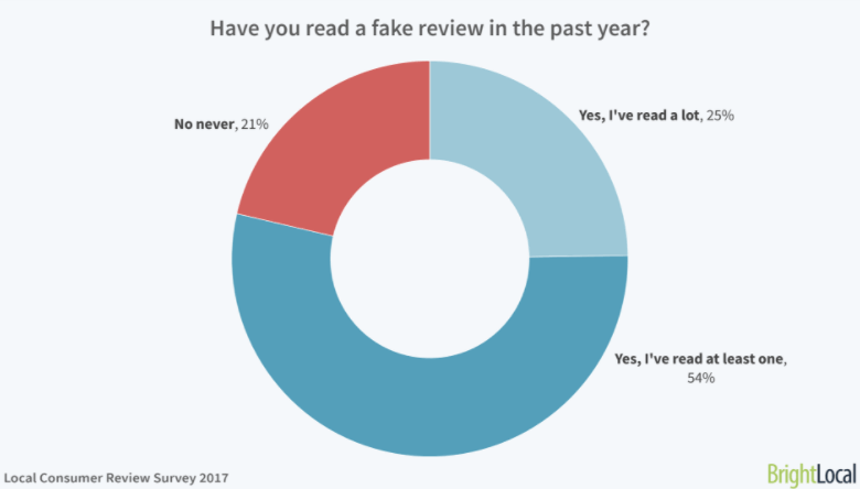 Why we need to fight fake reviews | DeviceDaily.com