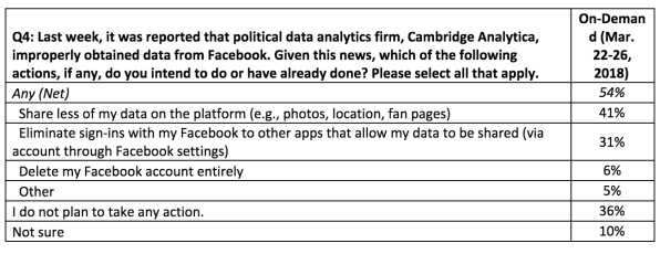 Facebook’s leadership sinks over 20 points in corporate reputation poll | DeviceDaily.com