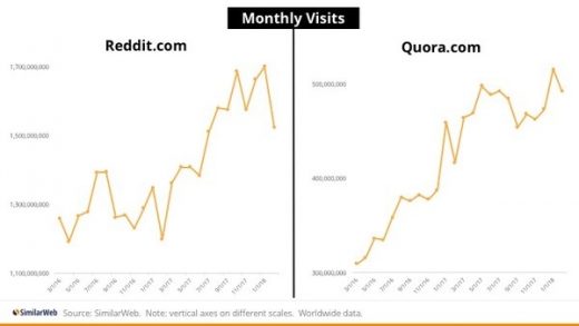 6 Keys To Growth: Lessons Learned From The Success Of Reddit, Quora