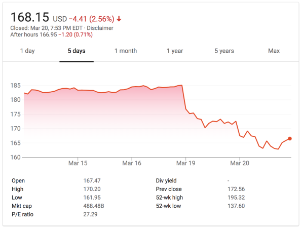 Facebook is being sued by its shareholders over lax data security | DeviceDaily.com