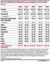 Forecast: Amazon and Snapchat gain US ad revenues at Google and Facebook’s expense