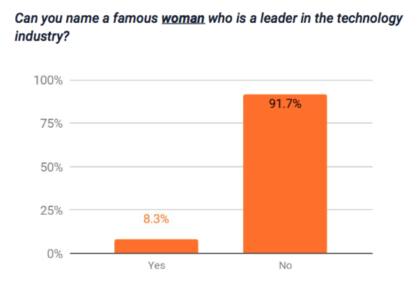 People were asked to name women tech leaders. They said “Alexa” and “Siri” | DeviceDaily.com People were asked to name women tech leaders. They said “Alexa” and “Siri” | DeviceDaily.com
