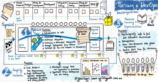 Scrum And DevOps