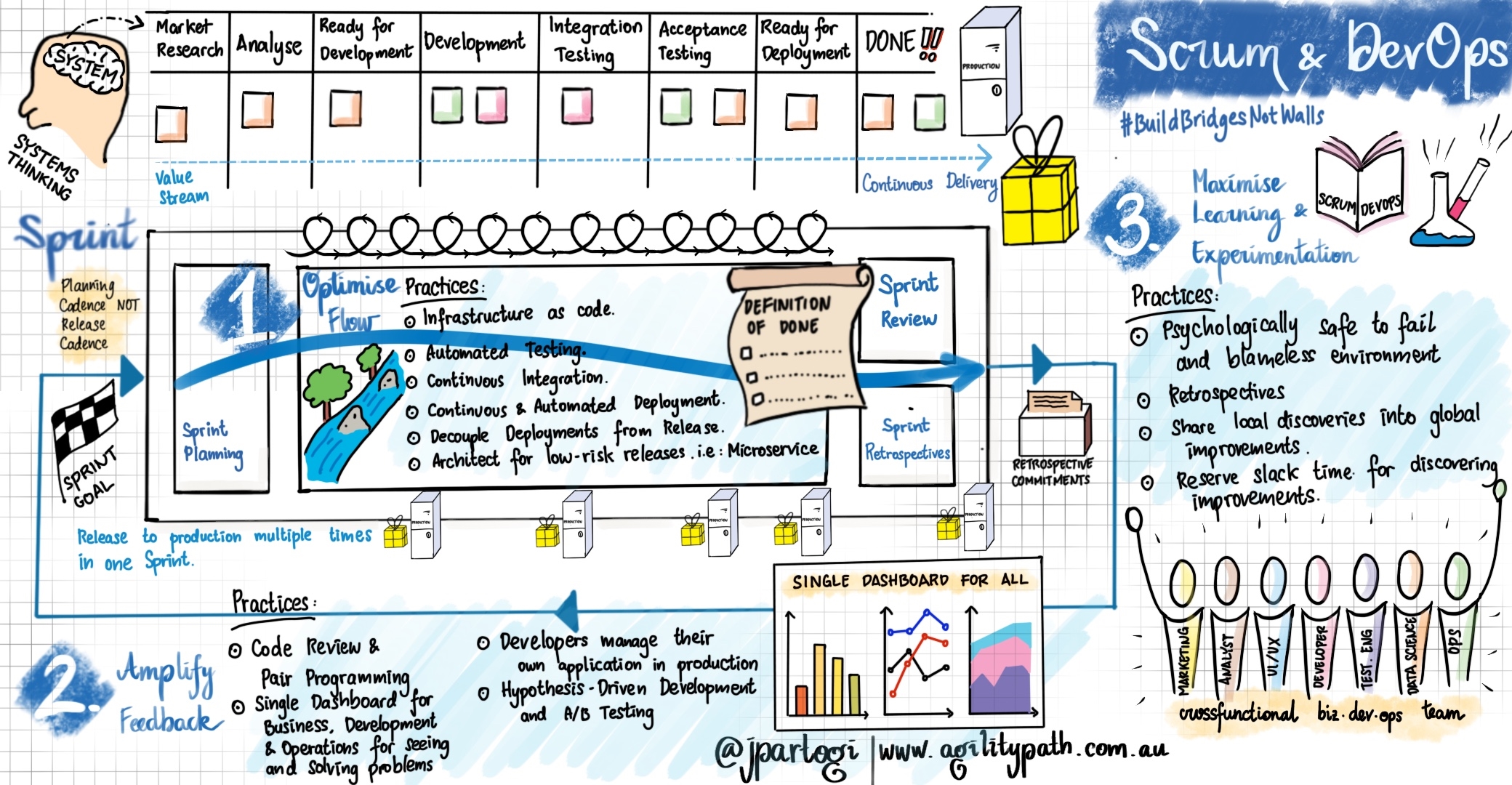 Scrum and DevOps | DeviceDaily.com