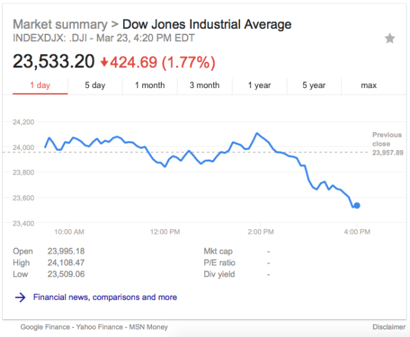 Stocks keep dropping as fears of a trade war sink the Dow Jones even lower this week | DeviceDaily.com