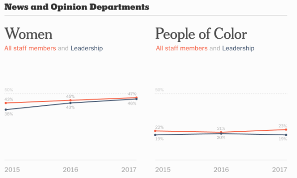 The diversity of the New York Times’ leadership hasn’t budged in years | DeviceDaily.com