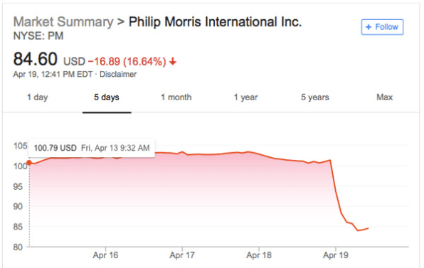 Basically, no one wants Philip Morris tobacco products anymore | DeviceDaily.com