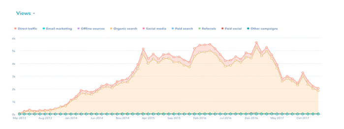 More Traffic, Less Work: Boost Blog Traffic Without Writing a New Post | DeviceDaily.com