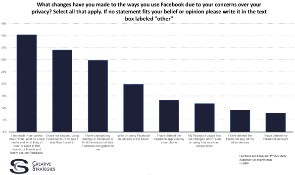 Survey: Most Facebook Users Don’t Expect Much Privacy | DeviceDaily.com