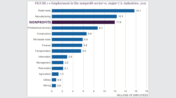 The nonprofit sector is the third largest employer in America | DeviceDaily.com