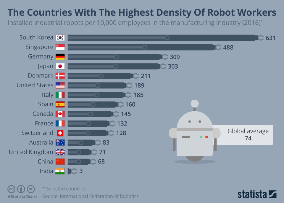 These countries have the highest density of robot workers | DeviceDaily.com