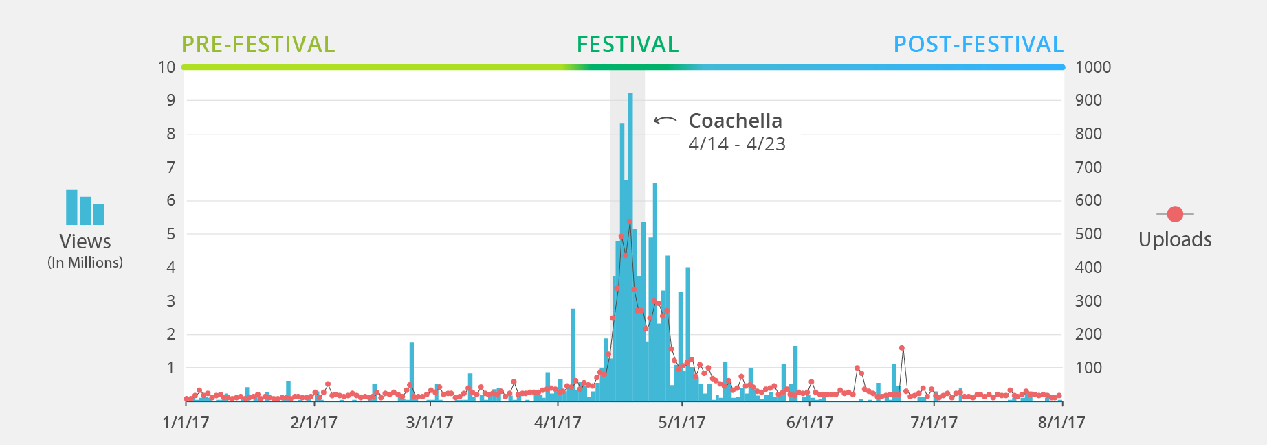 Bell curve of views and uploads for Coachella content over the course of 2017 | DeviceDaily.com