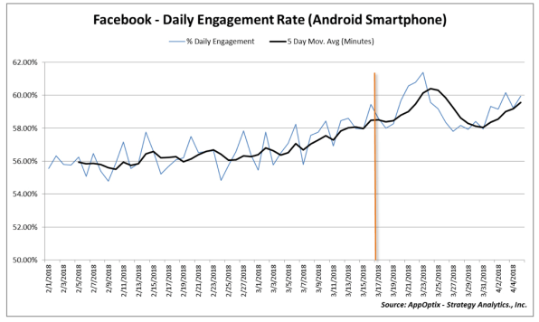 Why Facebook’s engagement surged after Cambridge Analytica | DeviceDaily.com