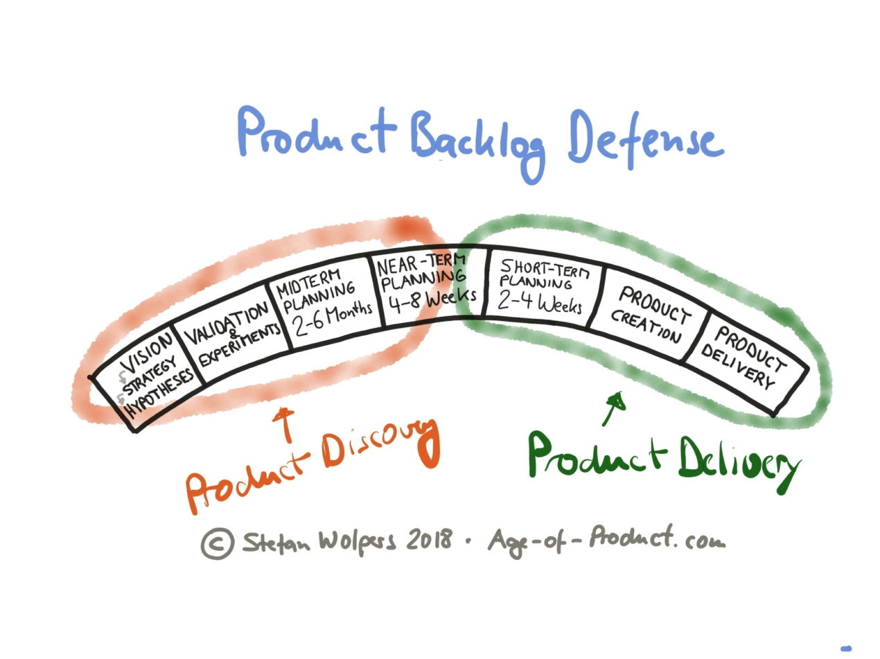 Product Backlog Defense — Age of Product Product Creation Process — Age of Product | DeviceDaily.com