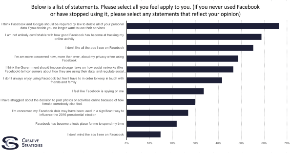 Survey: Most Facebook Users Don’t Expect Much Privacy | DeviceDaily.com